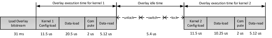 Fig. 7: Execution proﬁle of tasks on overlay.