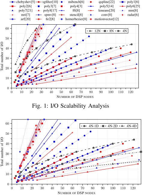 Fig. 1: I/O Scalability Analysis
