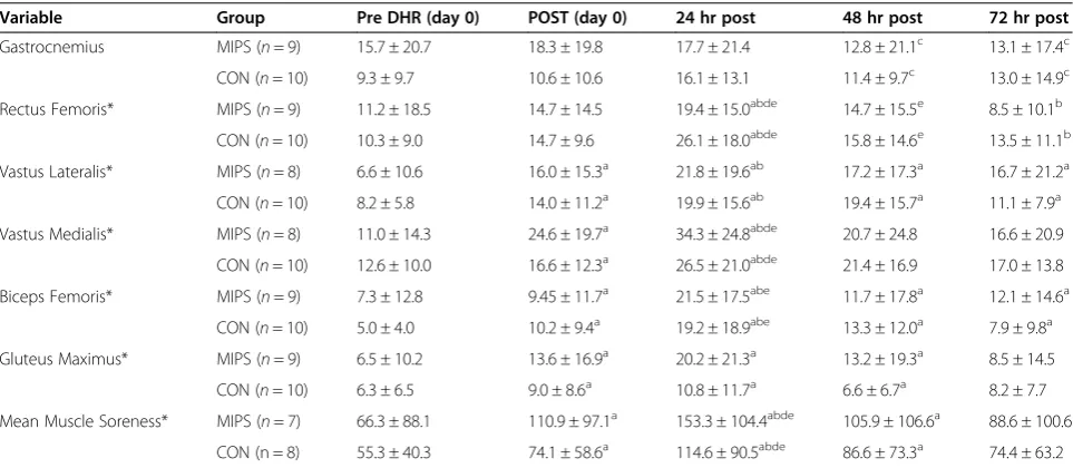Table 2 Perceived muscle soreness of the right leg