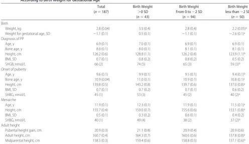 TABLE 1Sequential Characteristics, From Birth Up to Adult Height, in the Total Study Population of Girls With PP, Who Were SubgroupedAccording to Birth Weight for Gestational Age