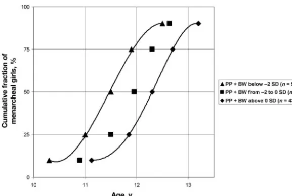 FIGURE 2Distributions of menarcheal age in birth weight subgroups of PP