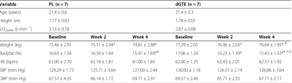 Table 1 Baseline characteristics and resting measurements across the intervention