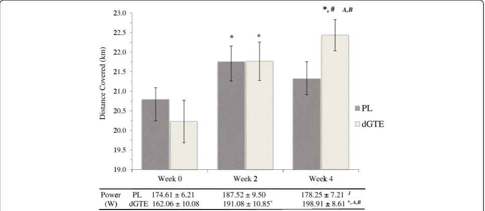 Figure 4 Distance covered and average power output during the performance trial. Figure 4 shows the distance covered and averagepower output elicited during the 40 minute performance trial for both treatment conditions at week 0, 2 and 4 of the interventio