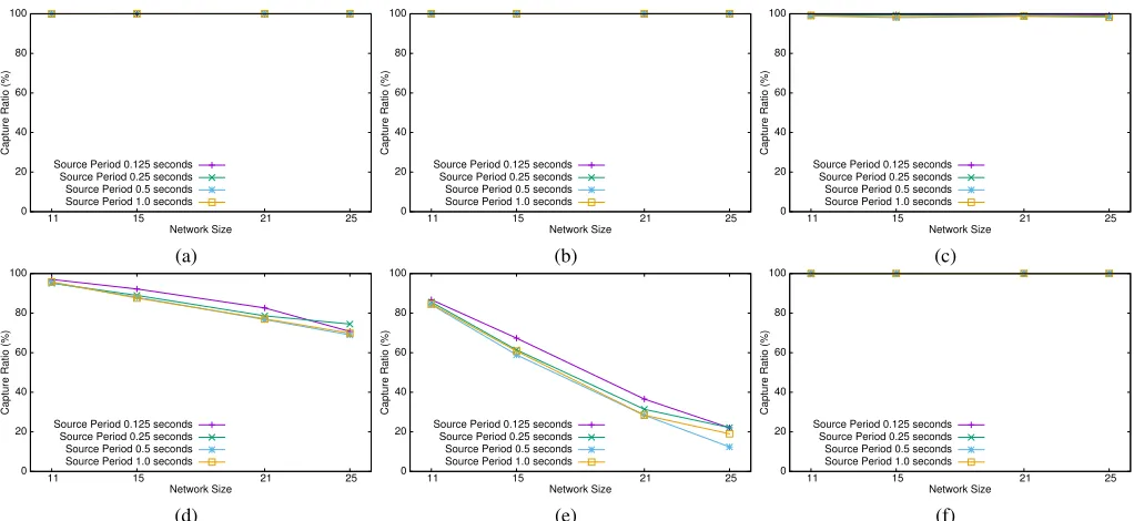 Fig. 2: Capture ratio plotted against network size for protectionless network conﬁgurations with varying message broadcastrates