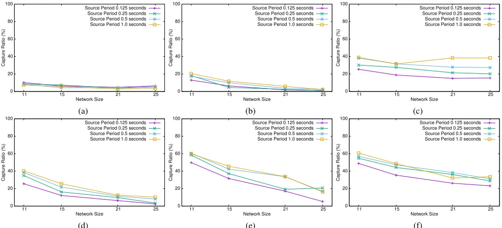Fig. 3: Capture ratio plotted against network size for each network conﬁguration with varying message broadcast rates.Figures 3(a)-(f) correspond to the network conﬁgurations shown in Figures 1(a)-(f) respectively.