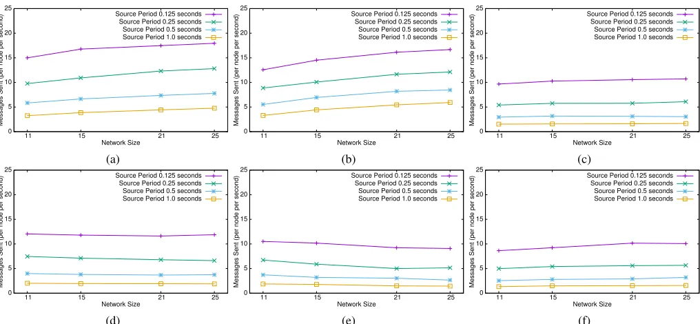 Fig. 4: Mean messages broadcast per node per second plotted against network size for each network conﬁguration with varyingmessage broadcast rates
