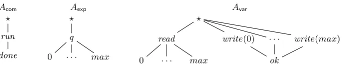 Fig. 2. Arenas for base types