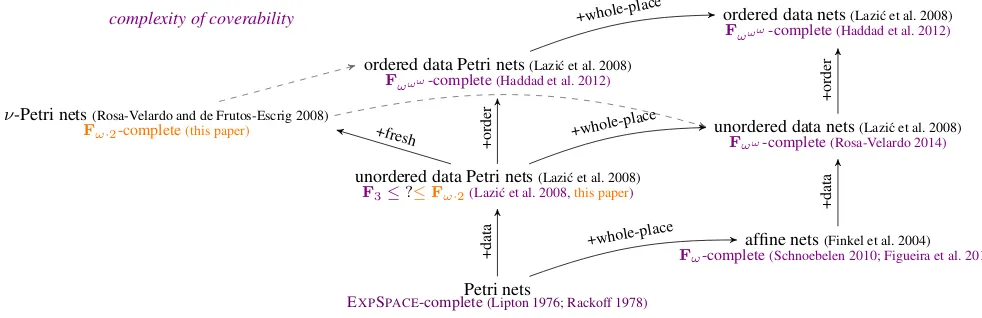 Figure 1. A short taxonomy of some data enrichements of Petri nets. Complexities in violet refer to the already known complexities forthe coverability problem; the exact complexity in unordered data Petri nets is unknown at the moment