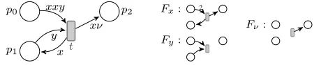 Figure 2. A νPN and the associated ﬂows of x, y, and ν.