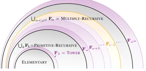 Figure 4. Pinpointing Fω·2 among the complexity classes beyondELEMENTARY.