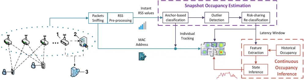 Figure 1: Architecture of the proposed WiPin system. 1. front-end nodes; 2. back-end server; 3