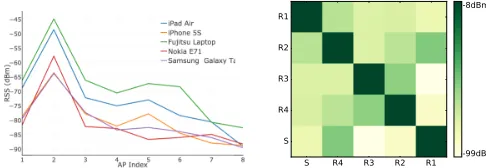 Figure 2: {chors:same location (each curve is averaged out from multiplemeasurements;−a}