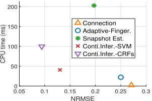 Figure 6: Impact of query in-tervals.