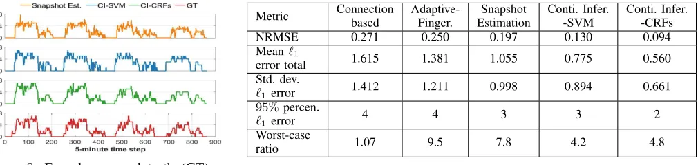Figure 8: Four-day ground truth (GT) v.s.various predictions of Public Ofﬁce (B).Table I: Speciﬁc Performance Comparison of all metrics.