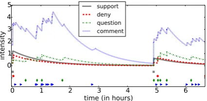 Figure 1: Intensities of the Hawkes Process foran example Ferguson rumour. Tweet occurrencesover time are denoted at the bottom of the ﬁgureby different symbols