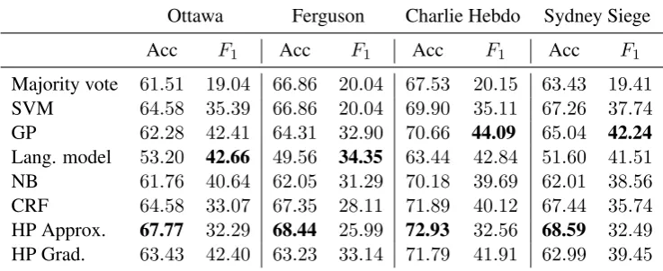 Table 2: Accuracy and Faccording to accuracy, whereas Language model and GP are both strong methods according to1 scores for different methods across datasets