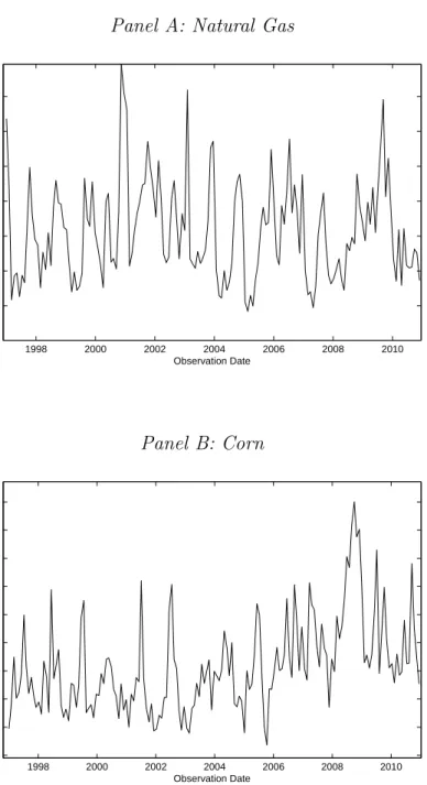 Figure 1: Historical Volatility of Natural Gas and Corn Futures