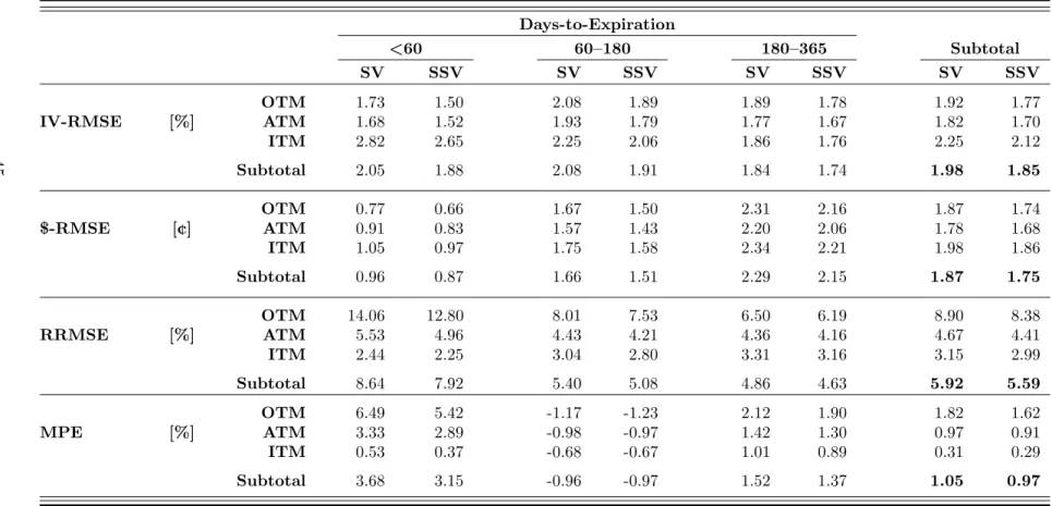 Table 5: Corn: In-Sample Pricing Errors