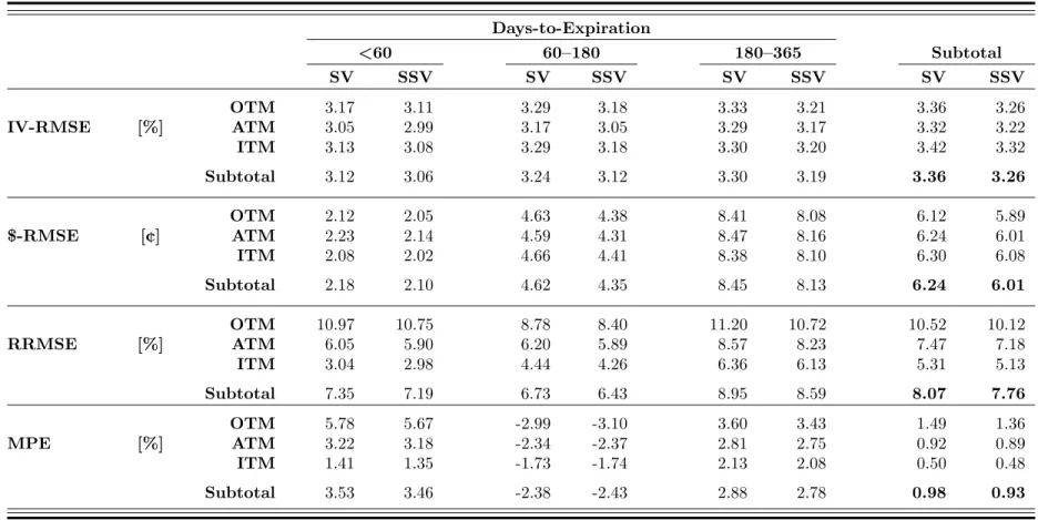Table 6: Natural Gas: Out-of-Sample Pricing Errors