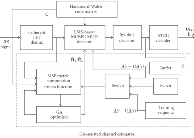 Figure 3: Block diagram of the MCBER receiver supported by GA-assisted MMSE channel estimation.