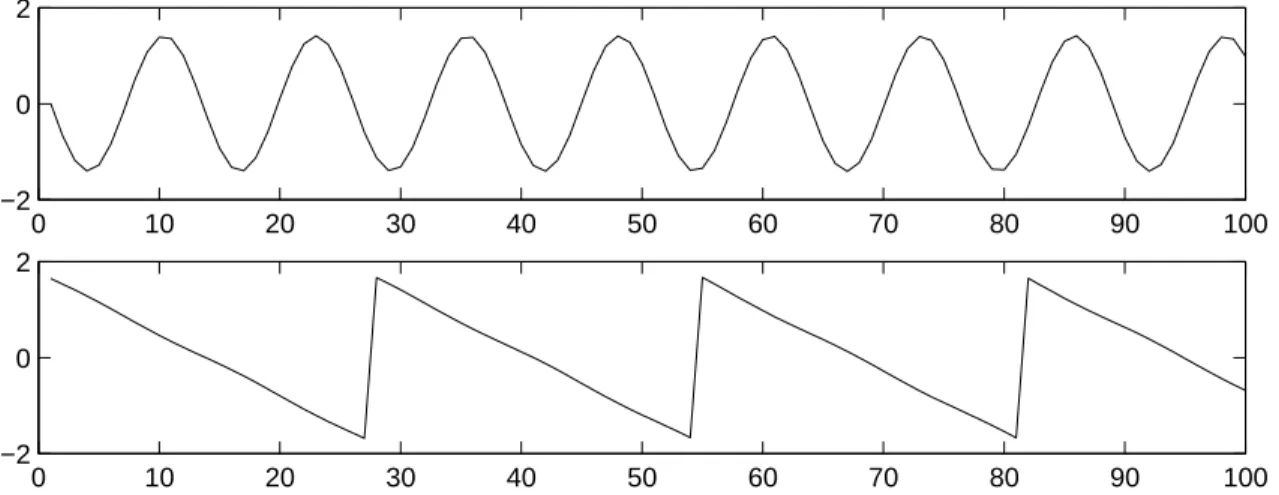 Figure 3: The estimates of the original source signals, estimated using only the observed signals in Fig