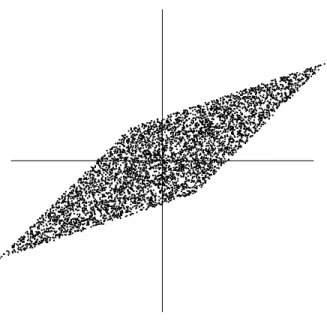 Figure 6: The joint distribution of the observed mixtures x 1 and x 2 . Horizontal axis: x 1 , vertical axis: x 2 .