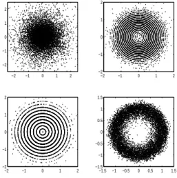 Figure 3.1: Examples of complex valued source signals with different modulus densities: Exponential (upper left), Poisson (upper right), Hypergeometric (lower left), Weibull (lower right)