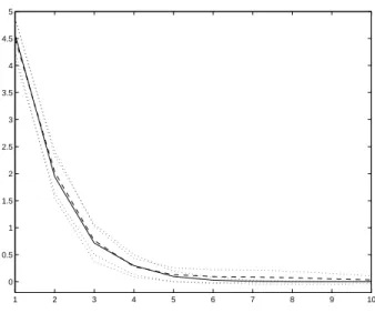 Figure 3.2: Convergence of ICA estimation of complex valued signals. Horizontal axis: number of fixed point iterations