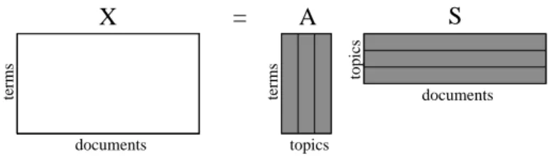 Figure 5.1: The observed matrix X has terms as its rows and documents as its columns. A column of the mixing matrix A tells the degrees of activity of each term in a topic, and a row of the source matrix S tells the degree of activity of a topic in each do