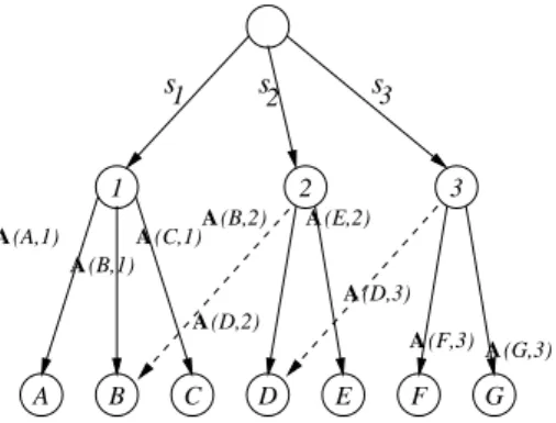 Figure 6.1 shows an example of our topic model. The topics are denoted by 1, 2 and 3 and the variables by A, B and so on