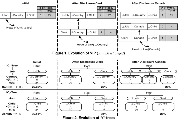 Figure 1. Evolution of VIP (π = Discharged)