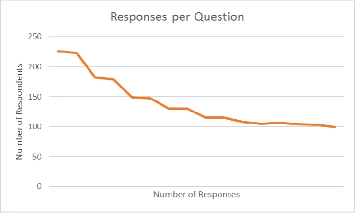Figure 4. Responses per question 