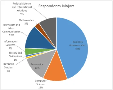 Table 1. Respondents 