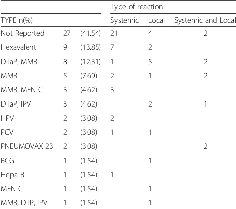 Table 5 Symptoms of pediatric MRVs
