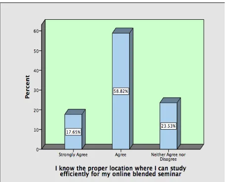Figure 1 shows that 47.06% of students agreed they set goals of all to achieve from the course