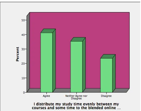 Figure 3.   I distribute my study time evenly between my courses and some time  to the blended online seminar classes