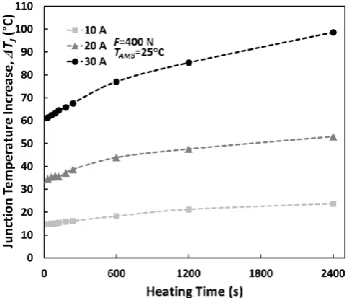 Fig. 10: Junction temperature rise during DC heating. Double side cooling 