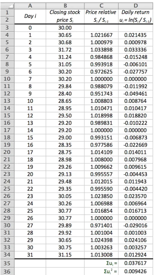 Table 6.1: Computation of future volatility
