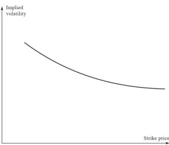 Figure 6.1: Volatility smile for equity options