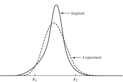 Figure 6.2: Implied distribution and lognormal distribution for equity options We can see from the graph that the implied distribution as compared to the lognormal distribution has a less heavy right tail and a heavier left tail