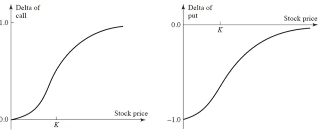 Figure 5.1: Delta variation of a put and a call option with respect to the underlying non-dividend paying stock price