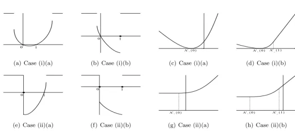 Figure 1. The four ﬁgures on the left represent the function Λ characterised in Corol- Corol-lary 2.7
