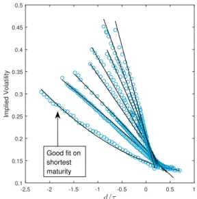 Figure 1: Fitted S&amp;P 500 index implied surface from March 18, 2010. Each straw of volatility data points corresponds to one contract maturity, with maturities increasing clockwise.