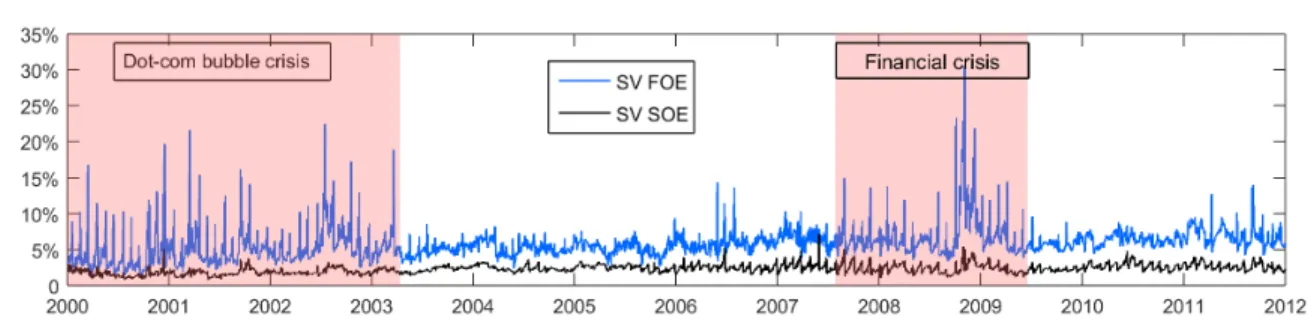 Figure 2: SV FOE vs. SOE daily % avg. relative fit error on 2000-2011 data.