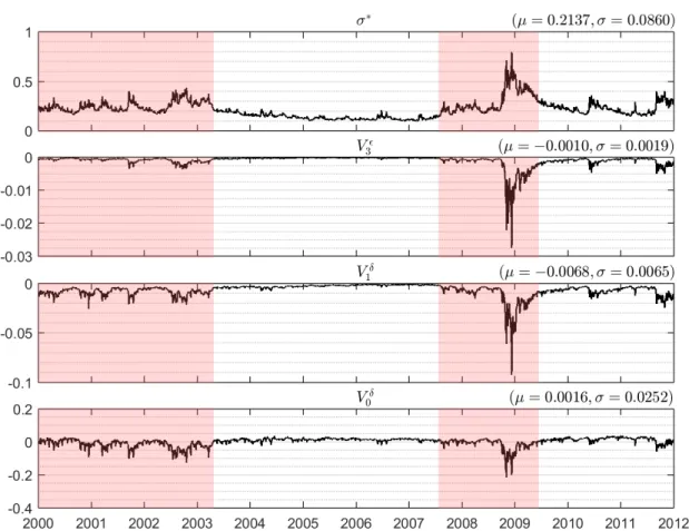 Figure 4: SV FOE market parameters calibrated for data from 2000-2011.
