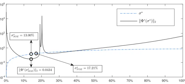 Figure 7: SV kΦ ∗ (σ ∗ )k 2 vs. σ ? for data from March 18, 2010. y axis is on logarithmic scale.