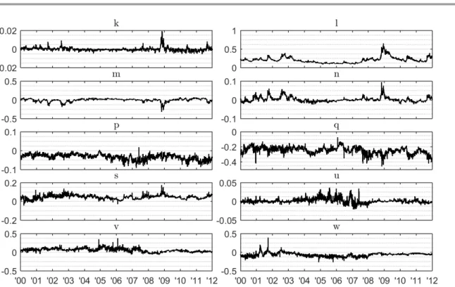 Figure 8: SV Θ ∗ calibrated for 2000-2011 data.