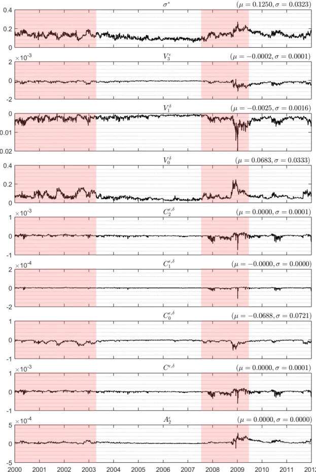Figure 9: SV Φ ∗ calibrated for 2000-2011 data. The light red areas represent periods of market distress overlapping with higher parameter variability.
