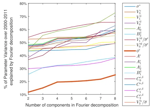 Figure 11: Variance explained by Fourier decompositions with 2-8 components for all SV Φ ∗ time series (2000-2011)