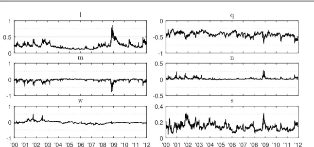 Figure 12: LSV Θ ∗ calibrated for 2000-2011 data.